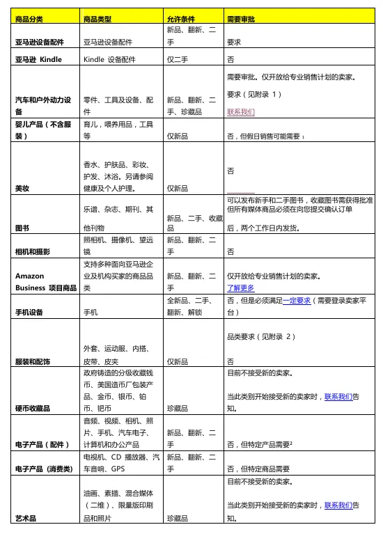 亚马逊北美站可销售品类有哪些？
