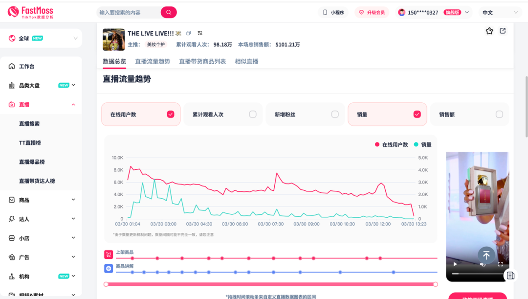跨境人新金矿！美国美妆直播带货环比增67%：FastMoss「品类洞察」带你抢占增长先机