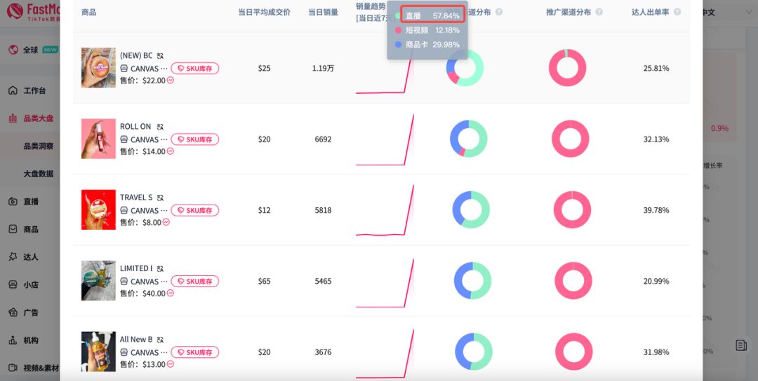 跨境人新金矿！美国美妆直播带货环比增67%：FastMoss「品类洞察」带你抢占增长先机