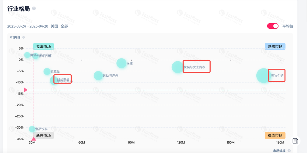跨境人新金矿！美国美妆直播带货环比增67%：FastMoss「品类洞察」带你抢占增长先机