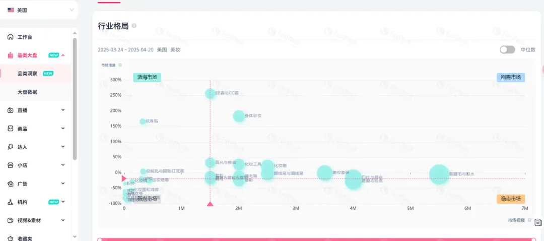 跨境人新金矿！美国美妆直播带货环比增67%：FastMoss「品类洞察」带你抢占增长先机