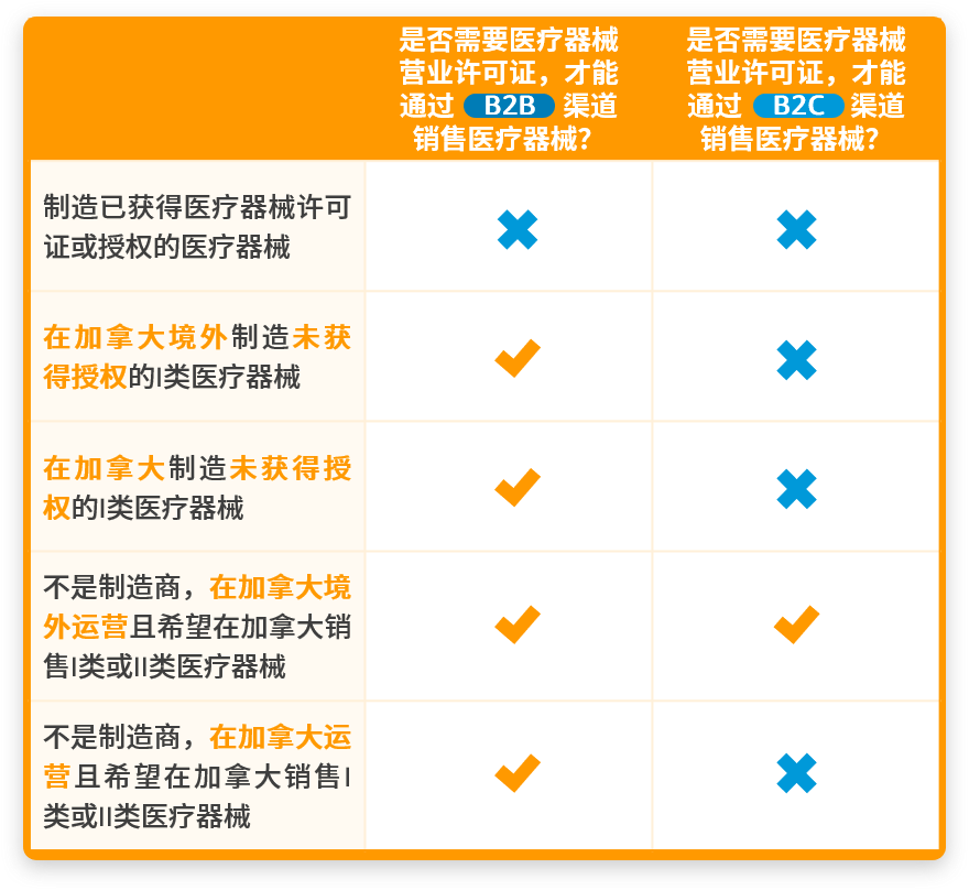 加拿大医疗器械合规要求是什么？