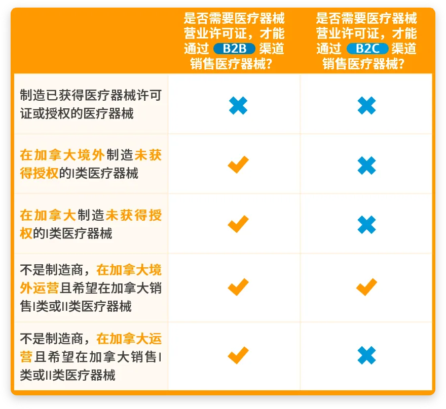 加拿大医疗器械合规要求是什么？