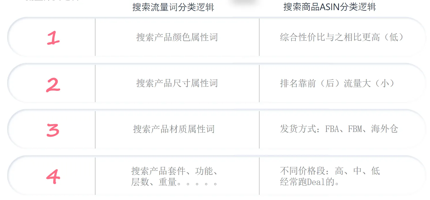 亚马逊铺货型/自发货不开广告?针对性广告运营技巧