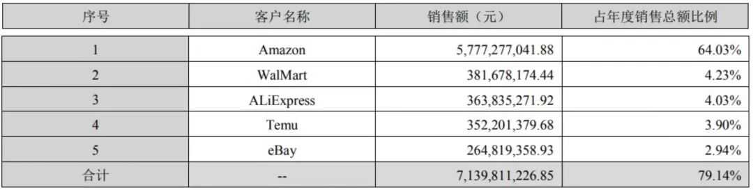 过度依赖！亚马逊仍占华凯易佰大头；Shopee卖家注意！差评率过高商品将永久下架；非法获利160万 ！TikTok一卖家售假被抓