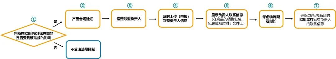 亚马逊欧洲站卖家该如何应对新欧盟商品安全法规?