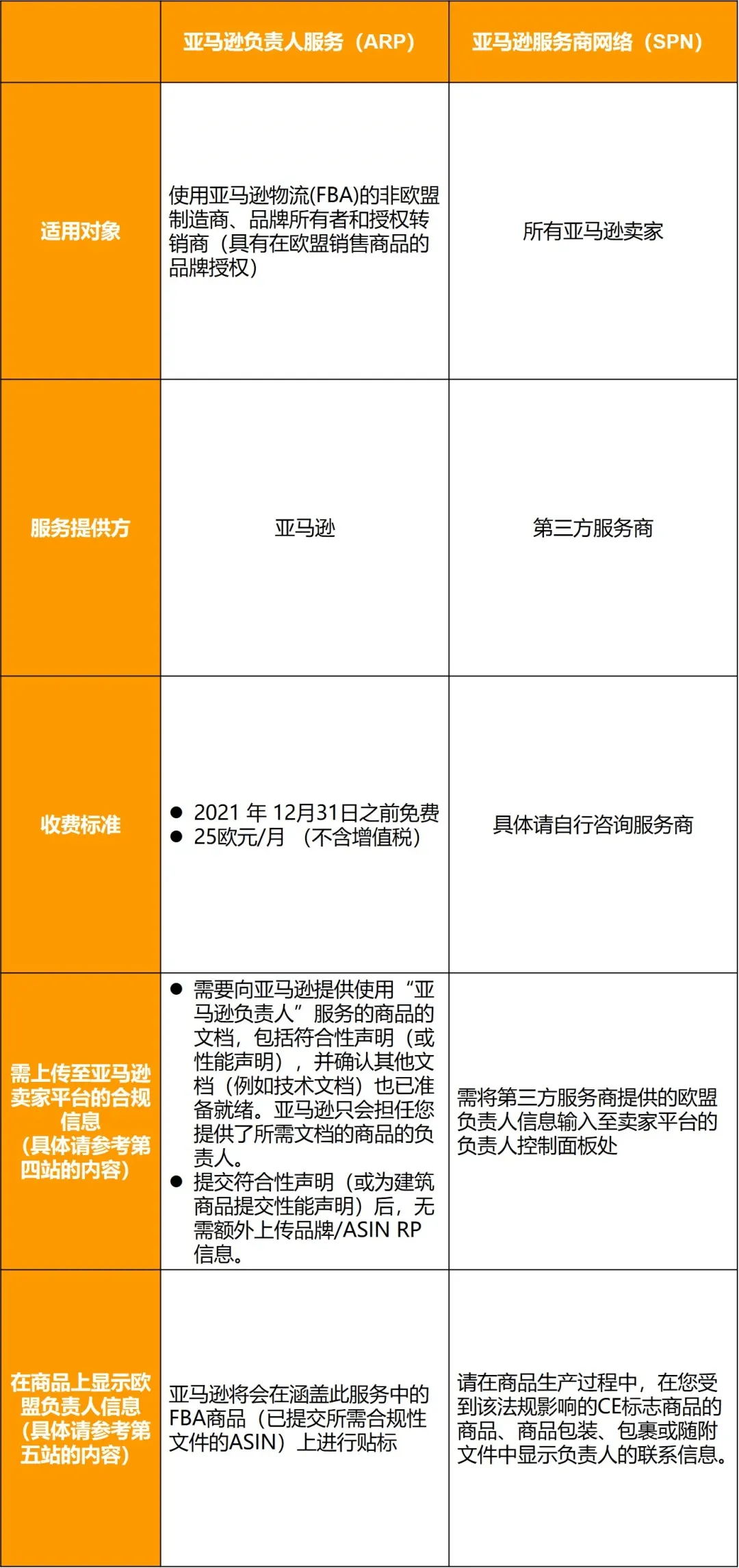 亚马逊欧洲站卖家该如何应对新欧盟商品安全法规?