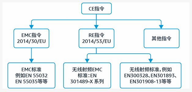 电子品类合规要求是什么？