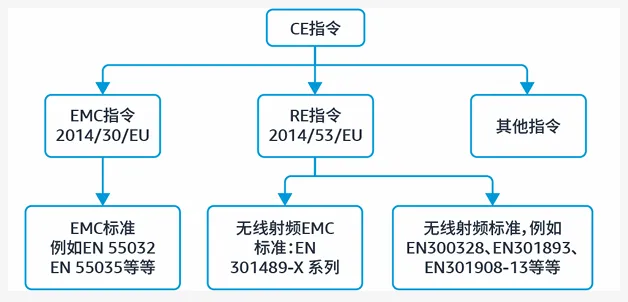 电子品类合规要求是什么？