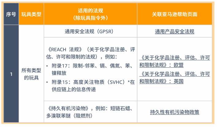 玩具品类合规要求是什么？