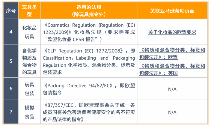 玩具品类合规要求是什么？