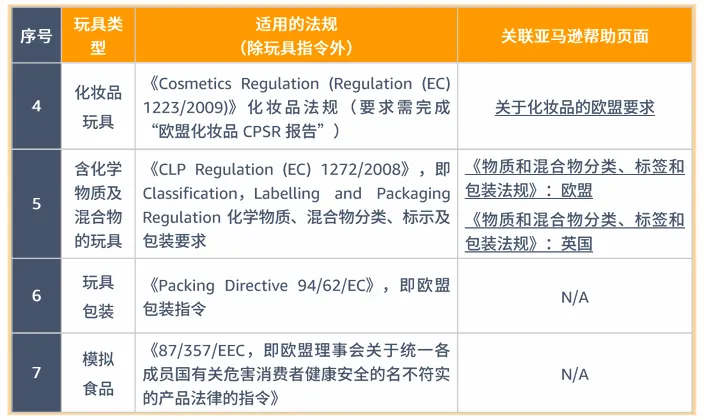 玩具品类合规要求是什么?