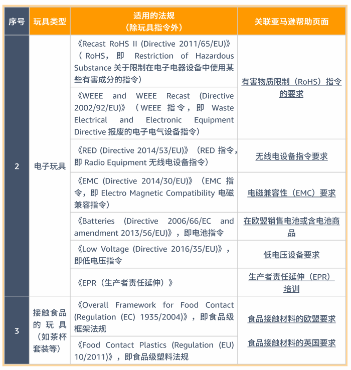 玩具品类合规要求是什么？