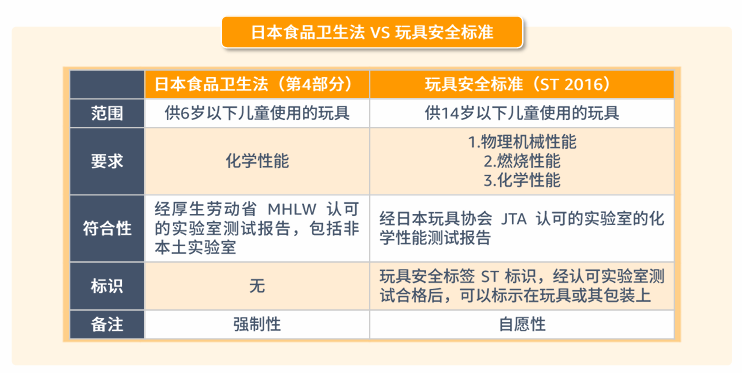 玩具品类合规要求是什么？