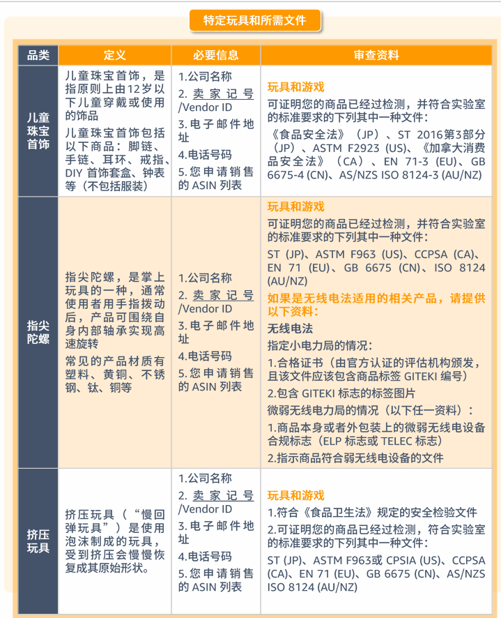 玩具品类合规要求是什么？