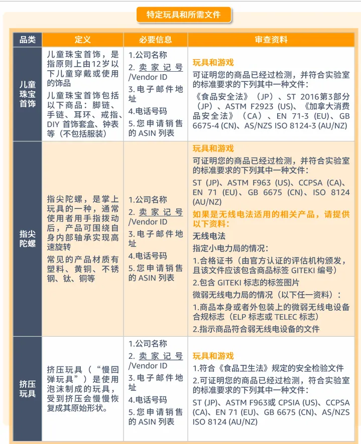 玩具品类合规要求是什么?