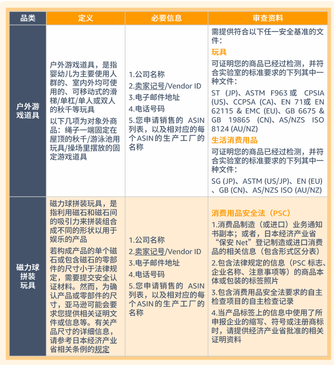 玩具品类合规要求是什么？