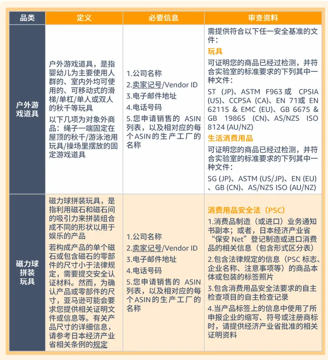 玩具品类合规要求是什么?