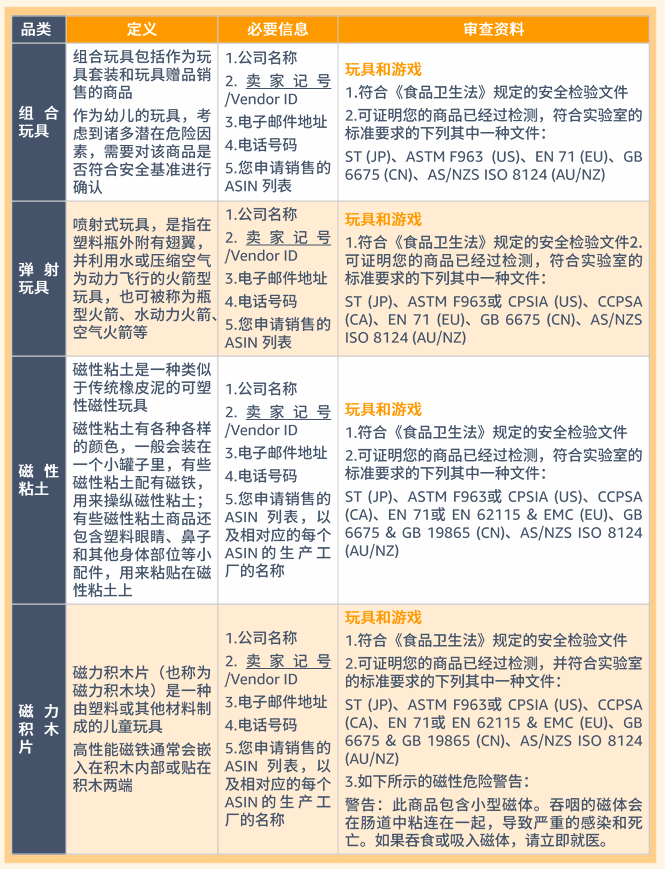 玩具品类合规要求是什么？