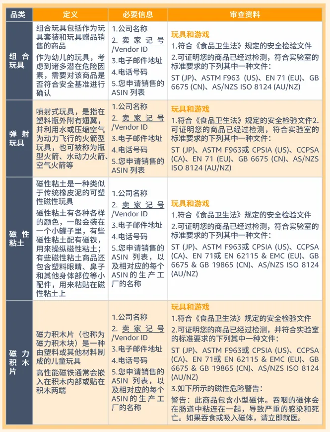 玩具品类合规要求是什么?
