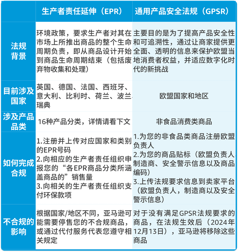 欧洲EPR和GPSR有什么区别？