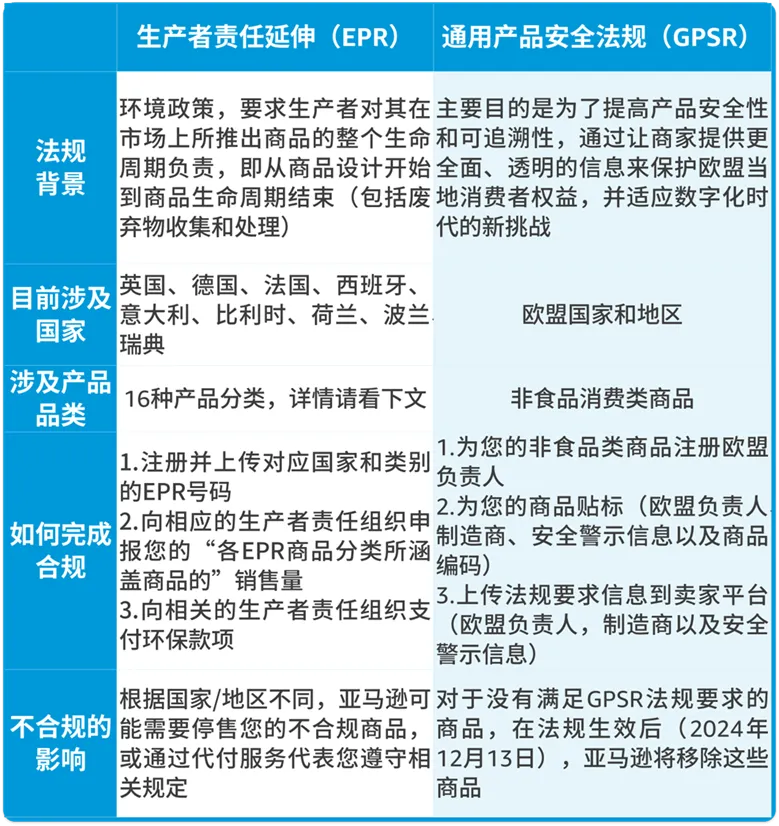 欧洲EPR和GPSR有什么区别?