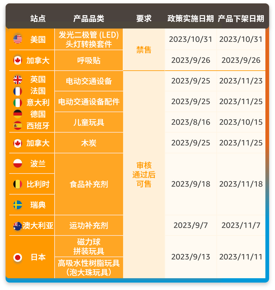 亚马逊新增的2个禁售8个审核品类分别是什么?