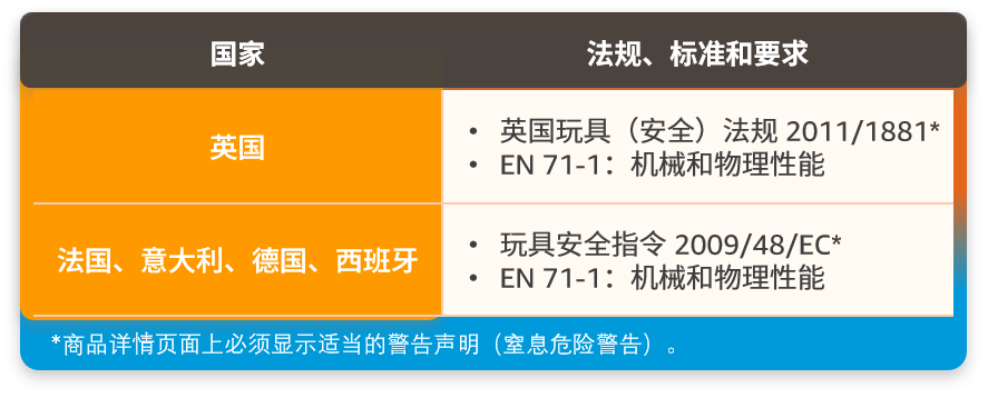亚马逊新增的2个禁售8个审核品类分别是什么?