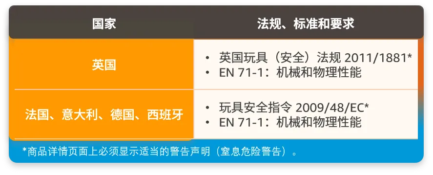 亚马逊新增的2个禁售8个审核品类分别是什么？