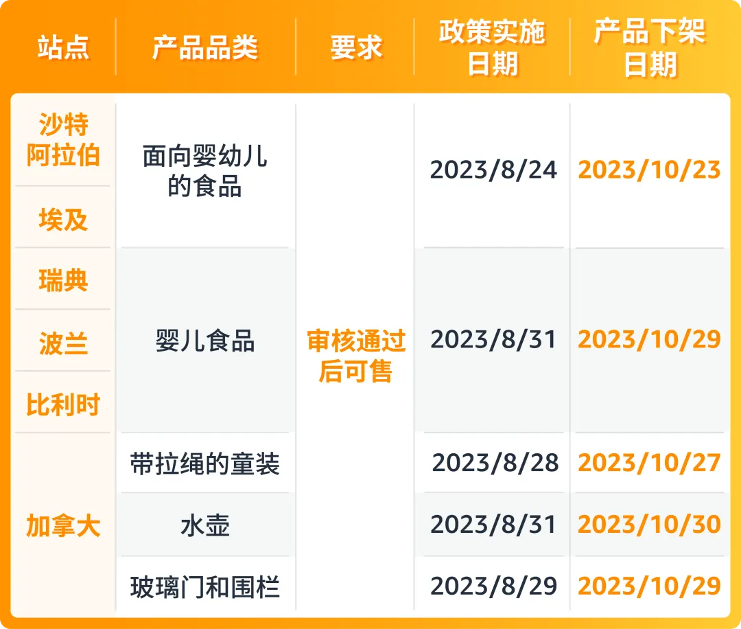 5大售前审核品类是什么?