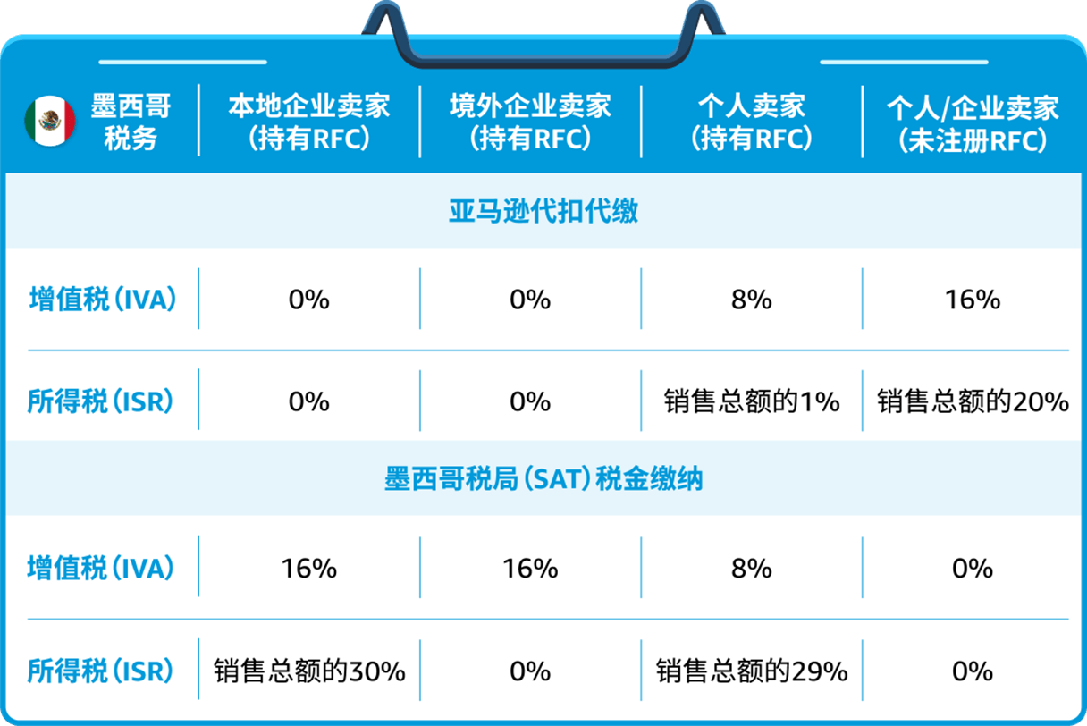 亚马逊墨西哥站点需要交税么？