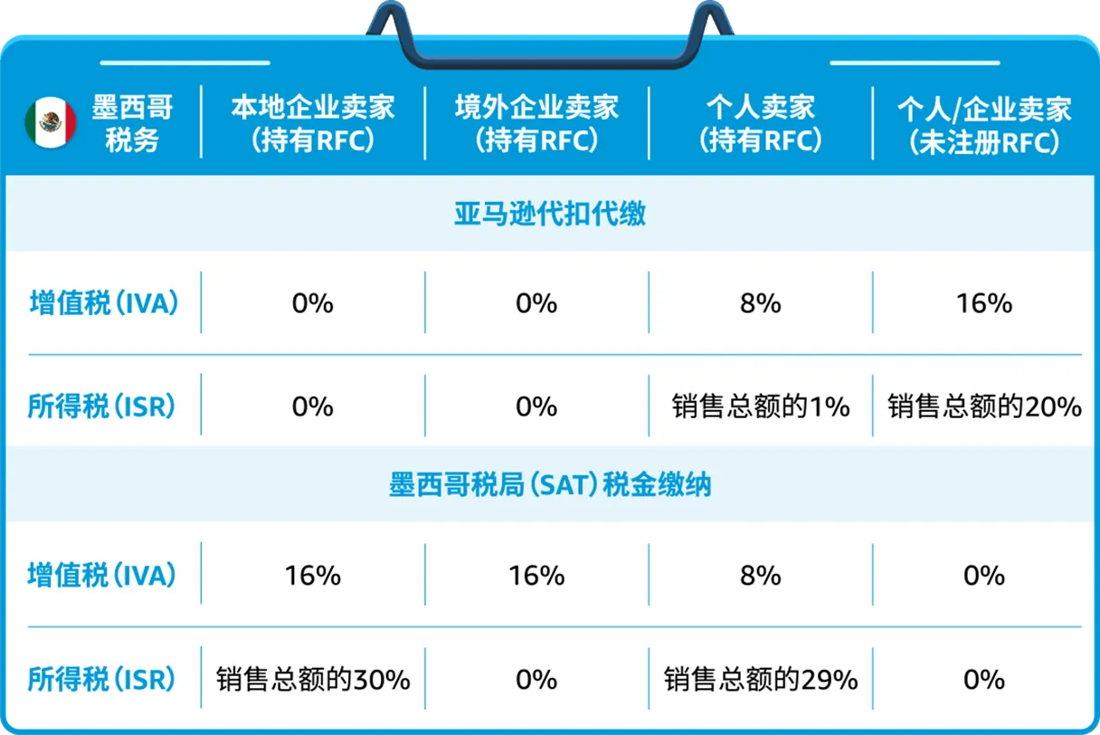 亚马逊墨西哥站点需要交税么?
