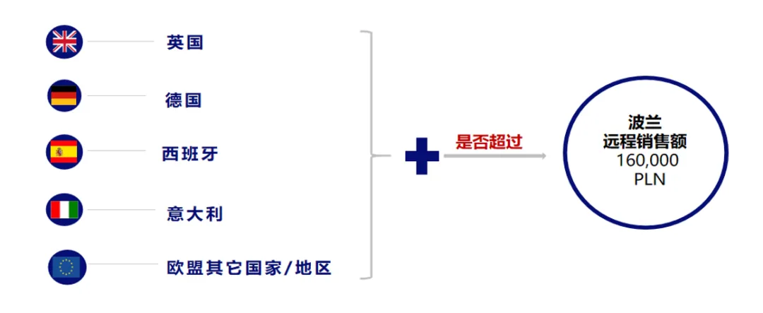 波兰、捷克、奥地利常见税务问题有哪些?