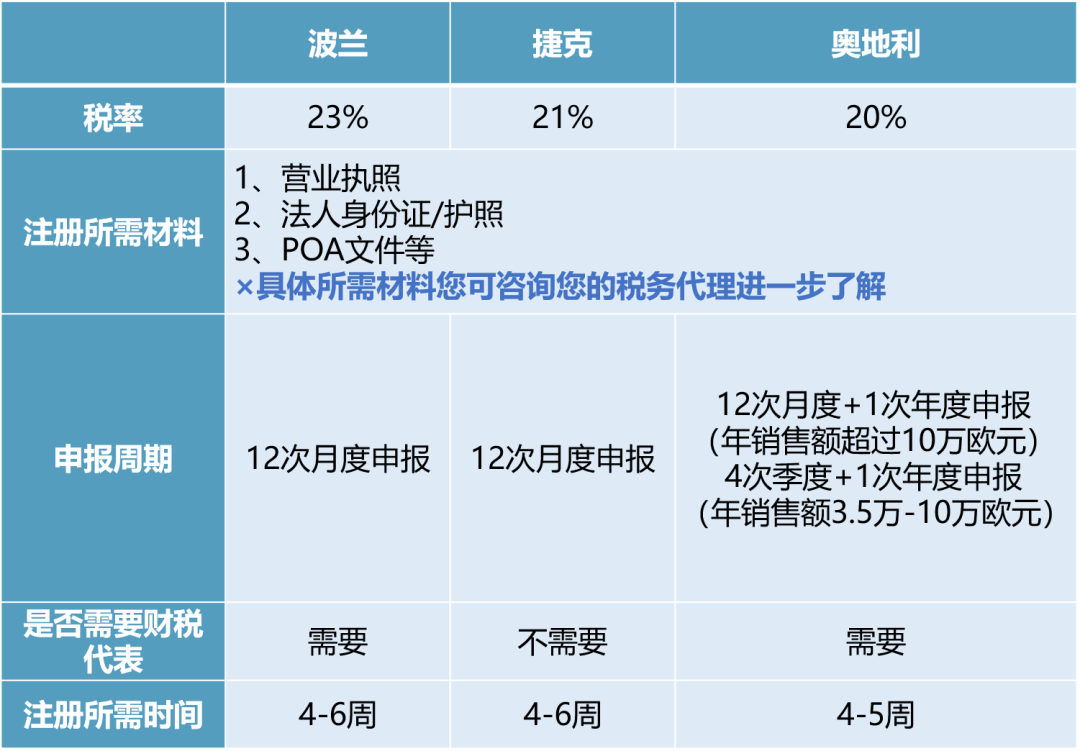 波兰、捷克、奥地利常见税务问题有哪些？