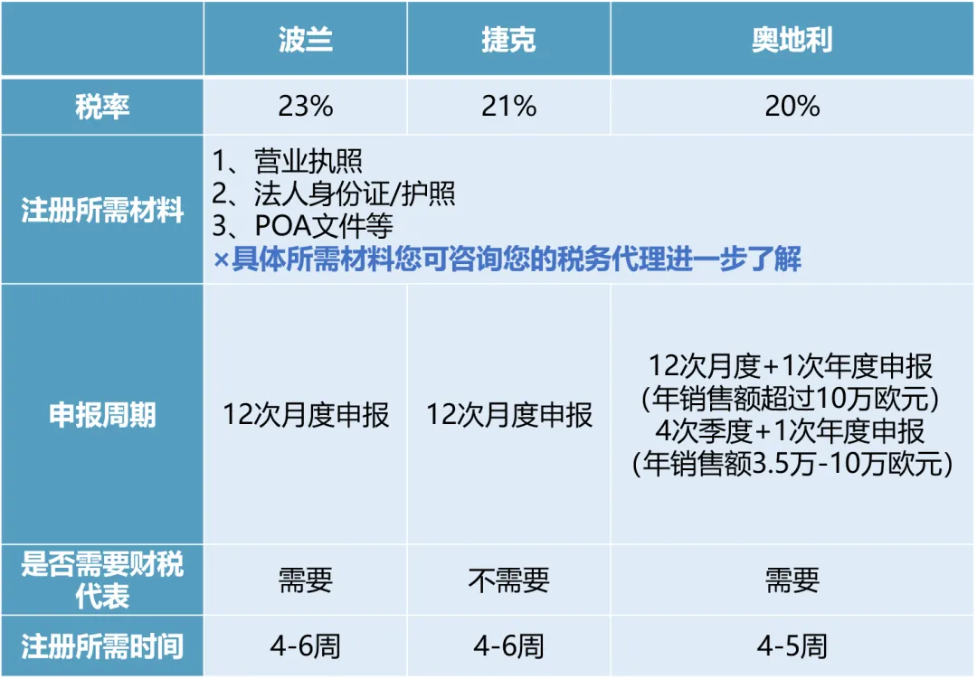波兰、捷克、奥地利常见税务问题有哪些?
