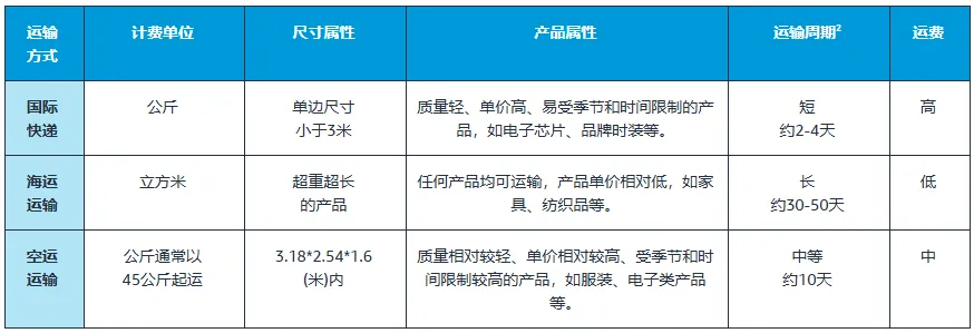 如何选择跨境物流模式?