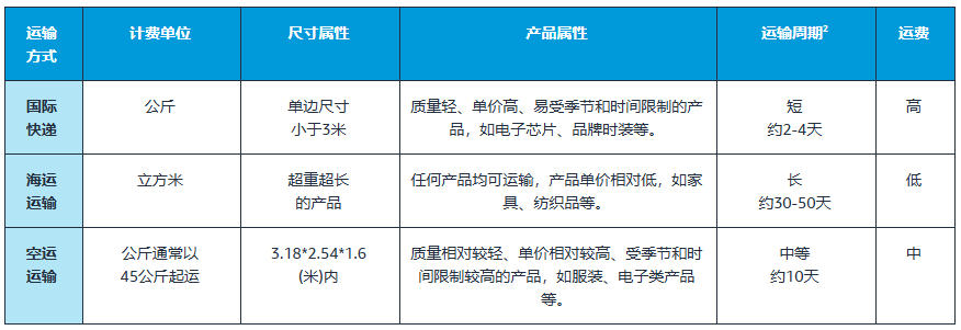 如何选择跨境物流模式？