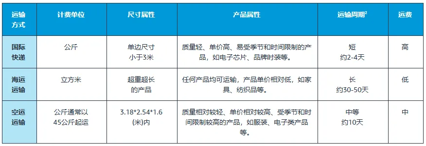 如何选择跨境物流模式?