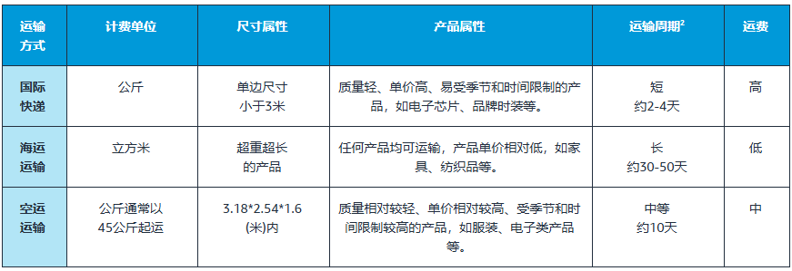 如何选择跨境物流模式？