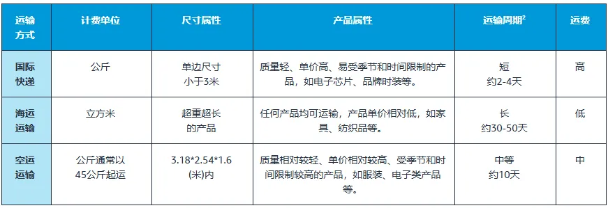 如何选择跨境物流模式?