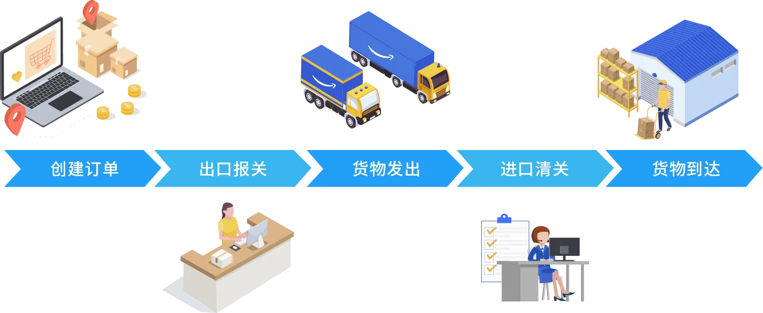 跨境电商进出口报关流程是什么?