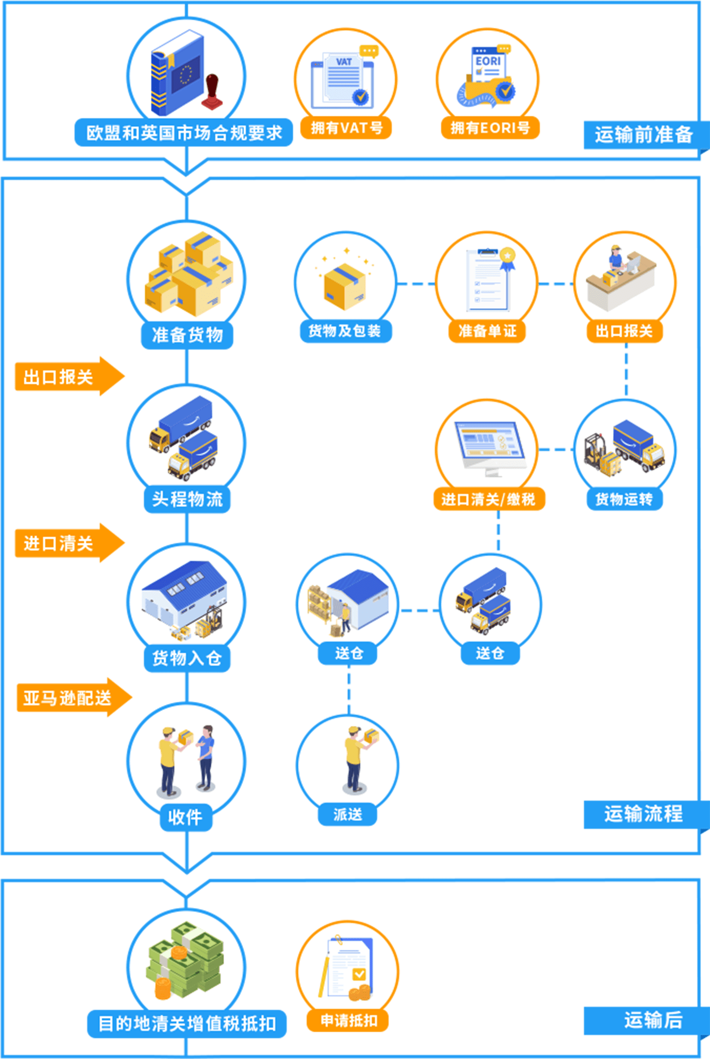 跨境电商进出口报关流程是什么？