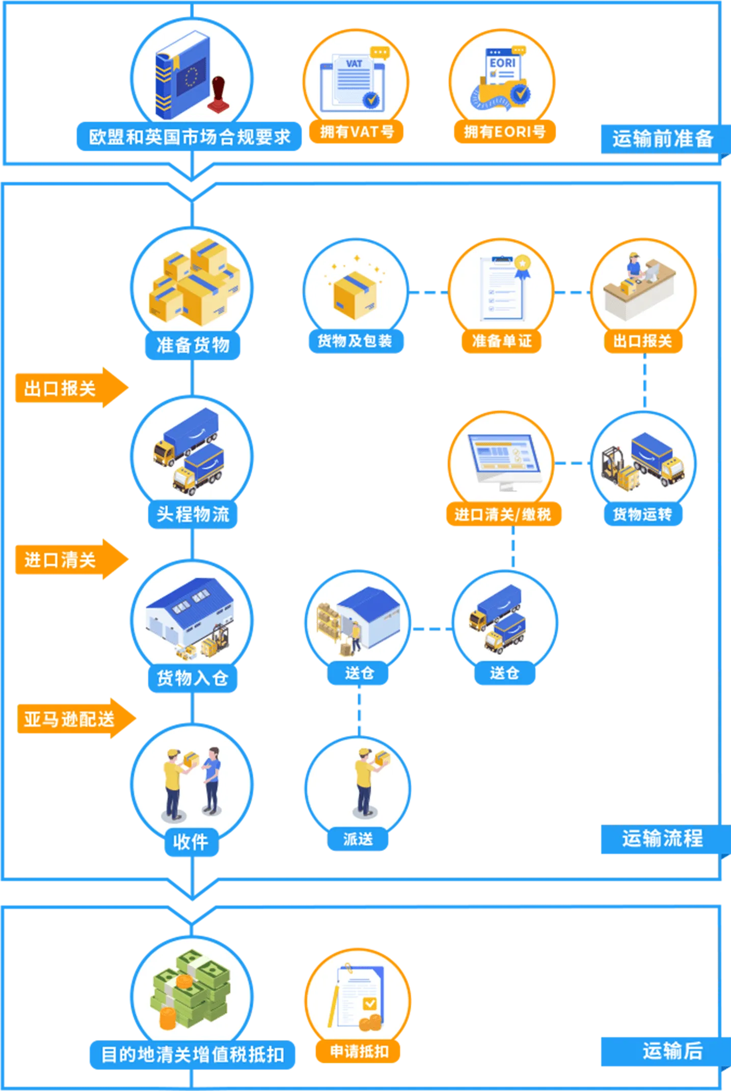 跨境电商进出口报关流程是什么?