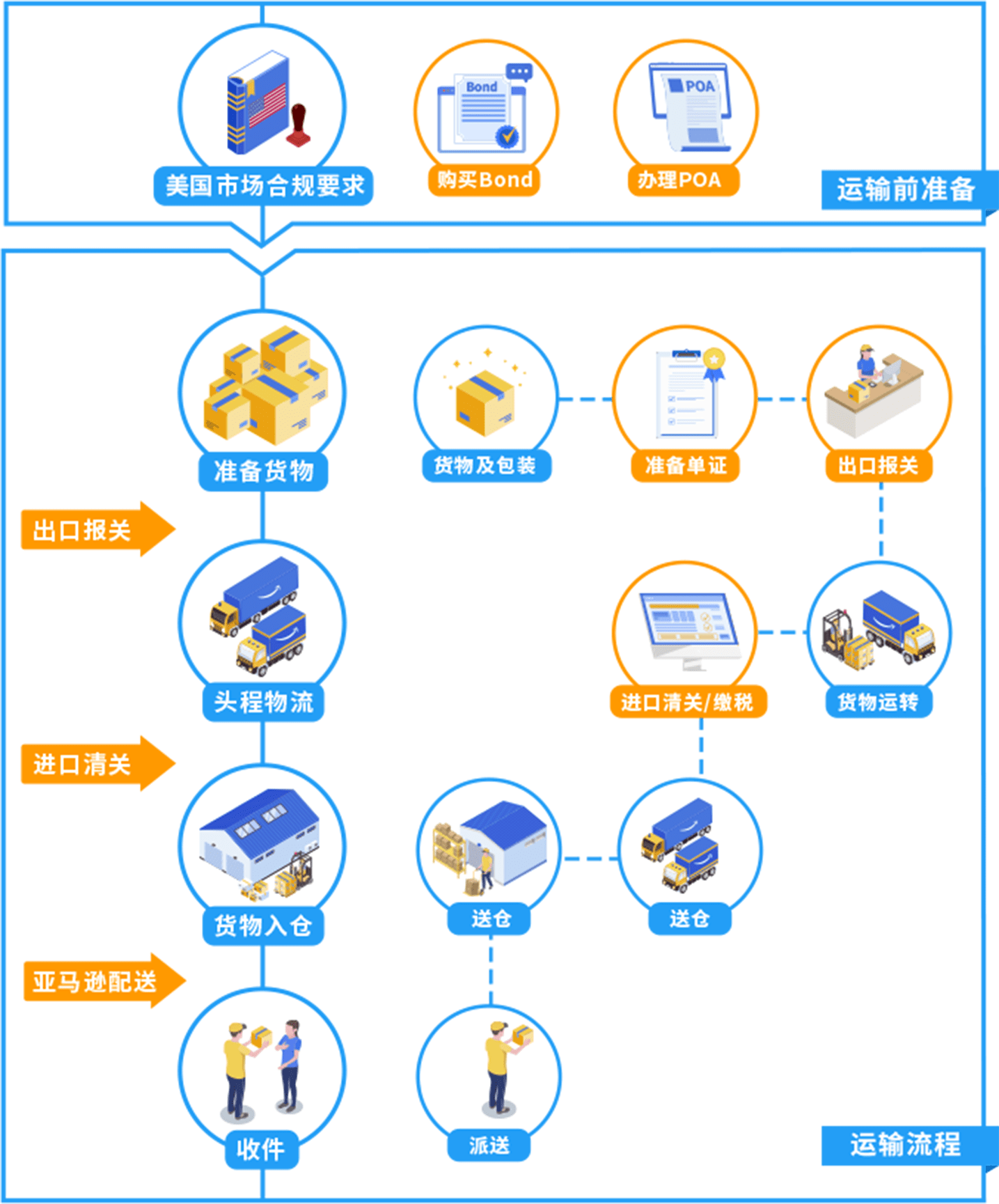 跨境电商进出口报关流程是什么？