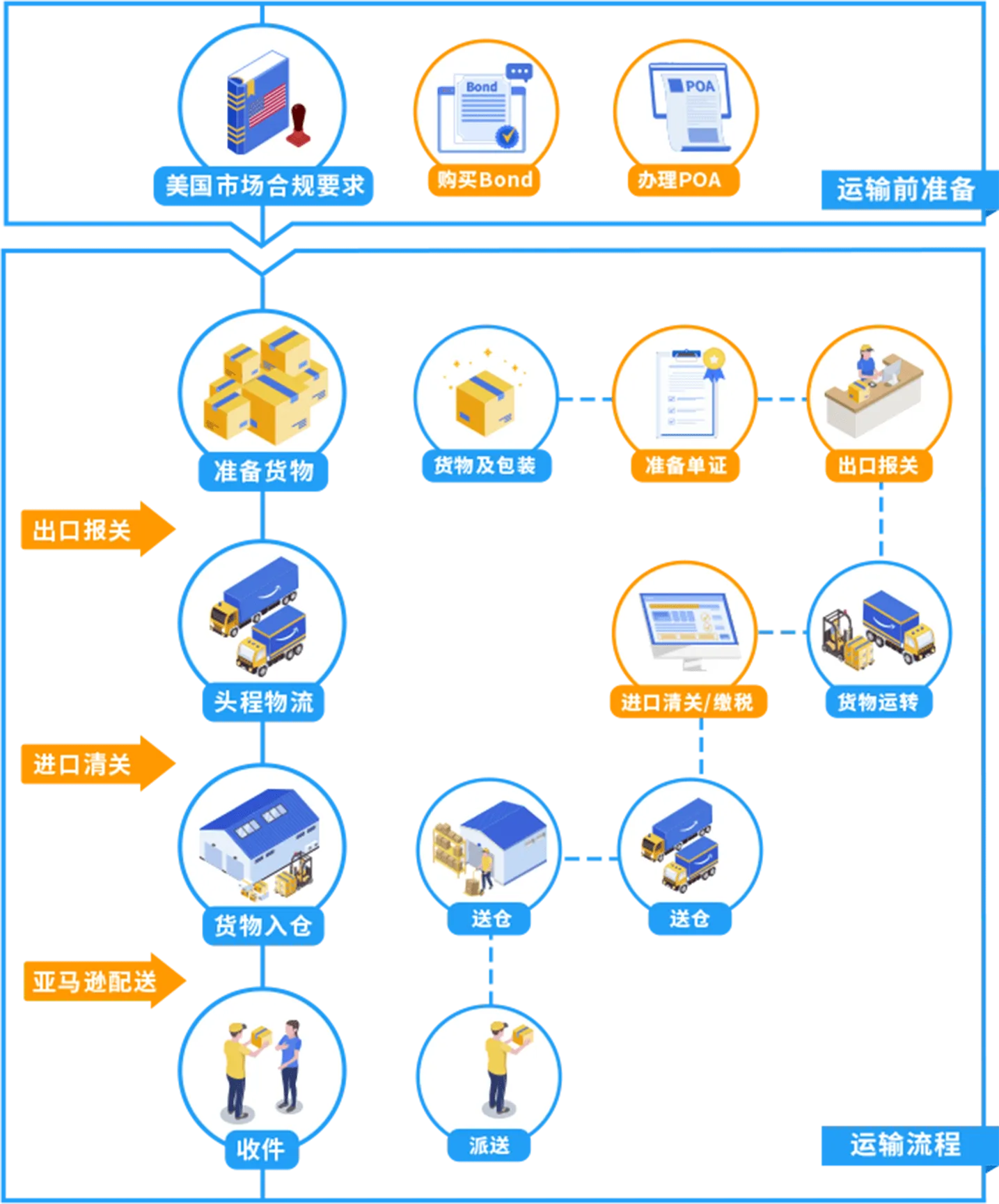 跨境电商进出口报关流程是什么?