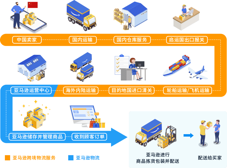 如何将商品配送给海外消费者