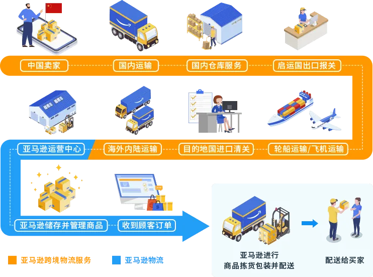 如何将商品配送给海外消费者