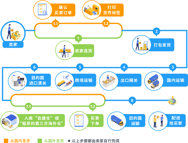 怎样购买海外商品
