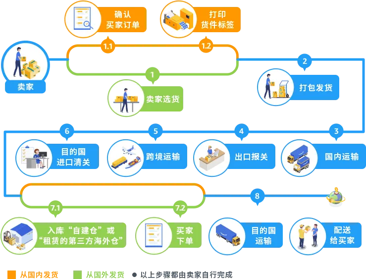 如何将商品配送给海外消费者