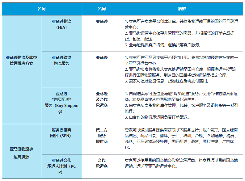 如何将商品配送给海外消费者